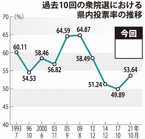 衆院選2024・千葉：投票率低迷脱出を 県選管 Snsで呼びかけ ／千葉 毎日新聞