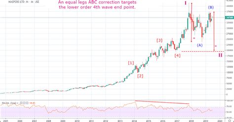 Jse Charting Assisted By The Elliott Wave Theory Jse Naspers Npn