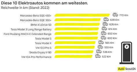 Elektroauto Reichweite Berechnen Autoscout