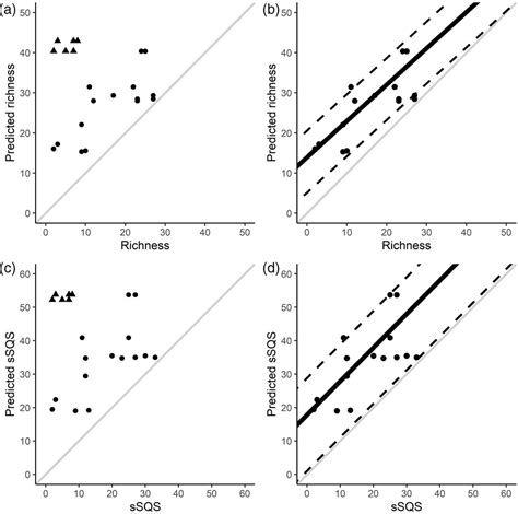 Living On The Edge Predicting Invertebrate Richness And Rarity In