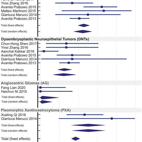 Forest Plots Of Braf V600e Mutation Frequency In Eats Download