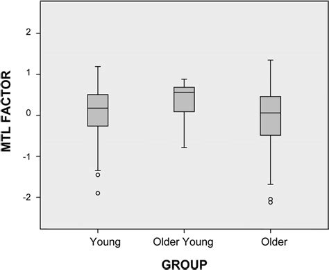 Comparison Of Medial Temporal Lobe Mtl Factor Scores For Young Older