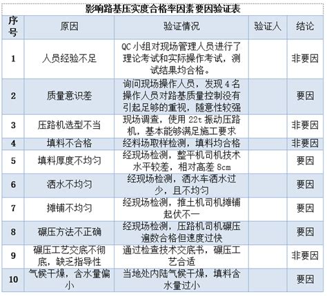 Qc 高速公路提高路基压实度 路桥qc成果 筑龙路桥市政论坛