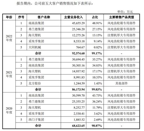 锡华科技ipo：实控人夫妻俩分红超3亿，“大客户依赖症”风险突显 36氪