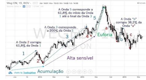 Potencializando Investimentos Teoria De Dow E Ondas De Elliott