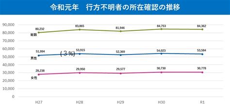 行方不明とは｜行方不明者数と行方不明者が見つかる確率｜人探しの窓口