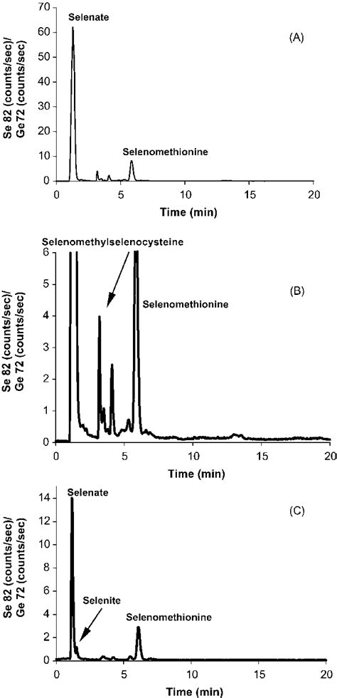 Hplc Icp Ms Chromatogram Of The Enzymatic Extraction Of Selenate Download Scientific Diagram