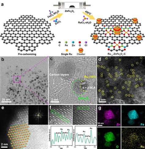 Competitive Coordination Pairing Between Ru Clusters And Single Atoms