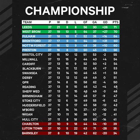 Championship League Table Today 2024 - Cherin BetteAnn