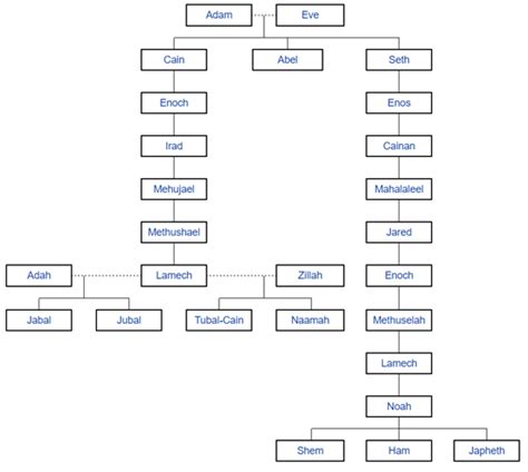 Noah Family Tree Chart