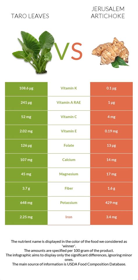 Taro Leaves Vs Jerusalem Artichoke — In Depth Nutrition Comparison