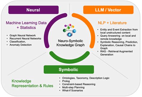 What is Neuro-Symbolic AI? - AllegroGraph