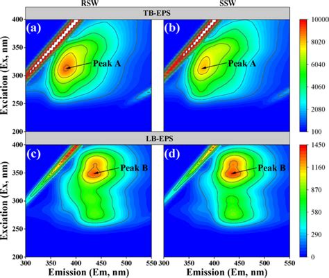 Three Dimensional Excitation Emission Matrix Eem Spectra Of Extracted