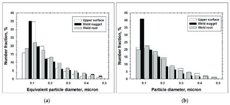 The Precipitate Size Distributions Measured In Different Locations Of