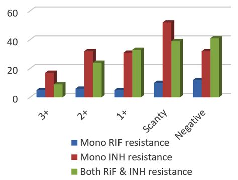 Drug Resistant Tuberculosis First Line Drug Resistance Pattern Among