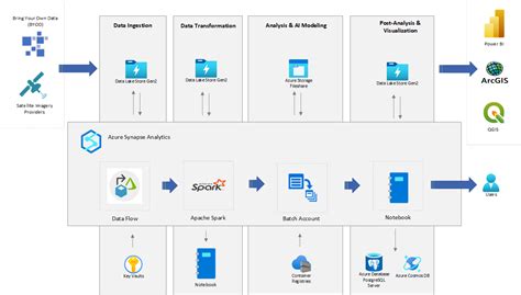 Spaceborne Data Analysis With Azure Synapse Analytics Azure Architectue Center Microsoft Learn