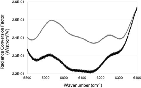 Radiance Conversion Factors From The Level 1b Data To The Spectral