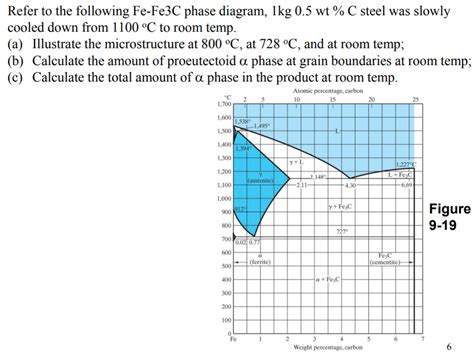 Fe Fe C Phase Diagram