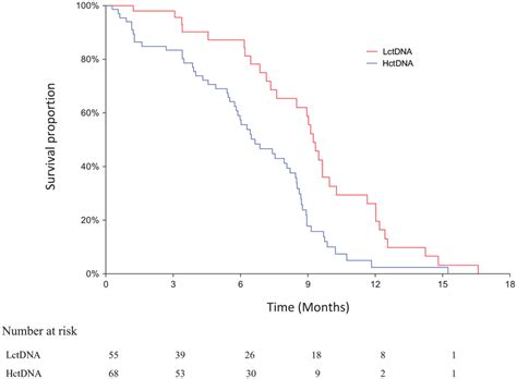 Progression Free Survival According To Methylation Response The Median