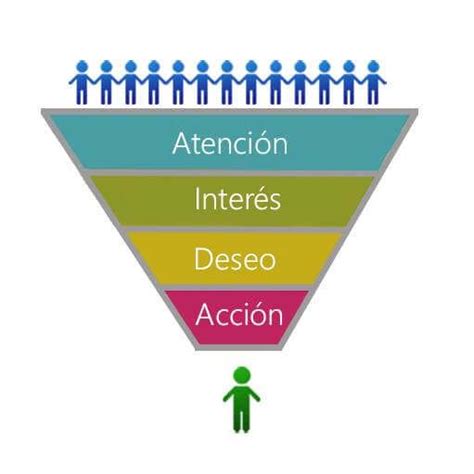 Como Usar Las 4 Fases Del Modelo Aida En Marketing Digital Eroppa