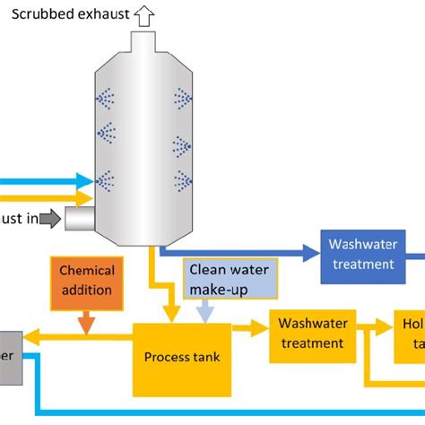 Simplified Diagram Of A Hybrid Scrubber System Light And Dark Blue
