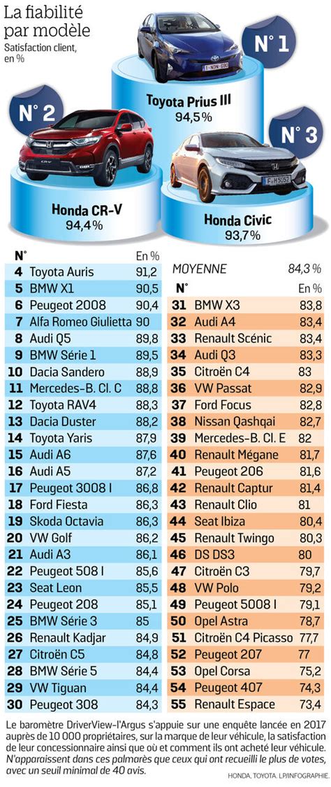 Fiabilit Les Voitures Doccasion Les Plus Fiables