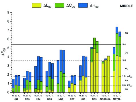 Masking Ability Of Crown Groups On Different Substrates Evaluated For