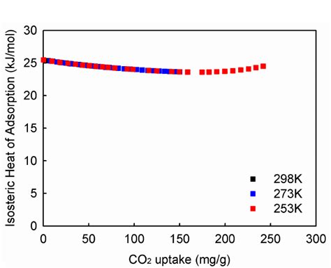 Fig S16 Plot For Isosteric Heat Of CO 2 Adsorption Of UiO 67 NH 2 2