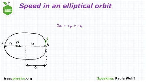 Speed In An Elliptical Orbit Gravitational Fields Level 6 Youtube