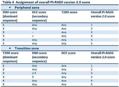 Table 4 From Updated Prostate Imaging Reporting And Data System Pi