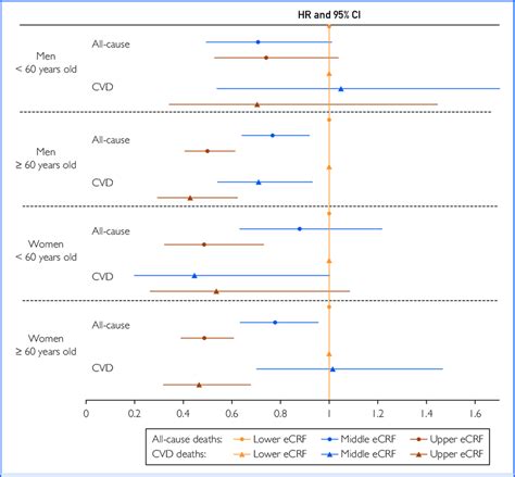 Figure Hazard Ratios Hrs And 95 Cis For All Cause Mortality And