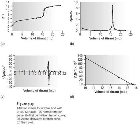 Endpoint Titration