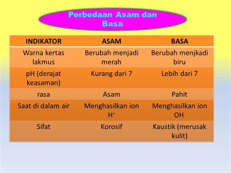 Asam Basa Dan Garam Studyhelp