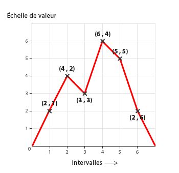 Graphique linéaire En savoir plus sur cette visualisation et les