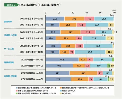 日本におけるdxの状況とは？事例や成功のポイントも解説 サン・エム・システム株式会社