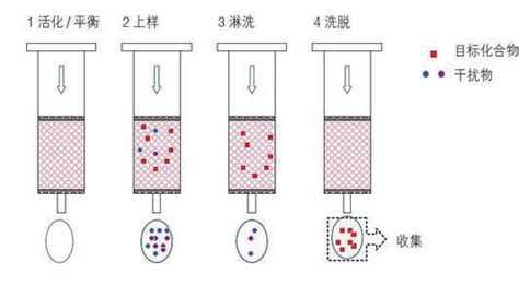 固相萃取基础知识 尚腾科技 专注品质，让实验更放心