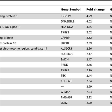 MRNA Expression Ratios For Deciduous Permanent Dental Pulp Tissues