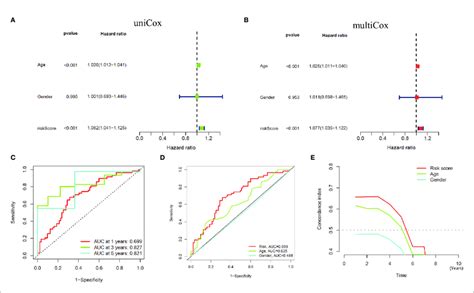 Independent Prognostic Analysis And Accuracy Verification Of The