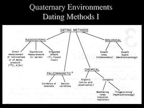 Ppt Quaternary Environments Dating Methods I Powerpoint Presentation