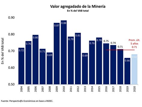 Conoce CUÁNTO aporta la minería al PBI peruano