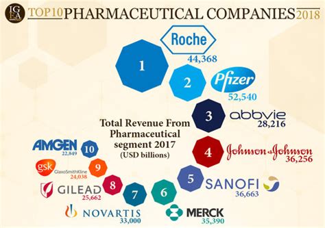 Top 10 Pharmaceutical Companies 2018 Pharma Excipients