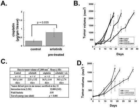 Effect Of Erlotinib With Cisplatin On Tumor Regrowth Of Xenografts A