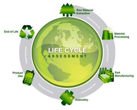 Life Cycle Assessment Lca To Examin Environmental Implications