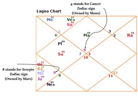 How To Find Favourable And Unfavourable Planets In Kundali