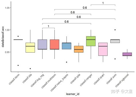 mlr3使用基准测试对10种机器学习算法大比拼1 知乎