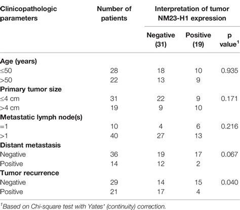 Frontiers Nm23 H1 Expression Of Head And Neck Squamous Cell Carcinoma