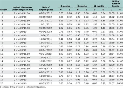 differences  mm   crestal bone level   patient