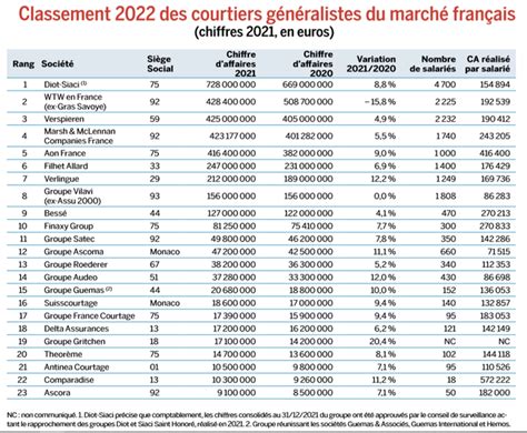 Classement Courtiers Généralistes Et Spécialistes Notre édition 2022