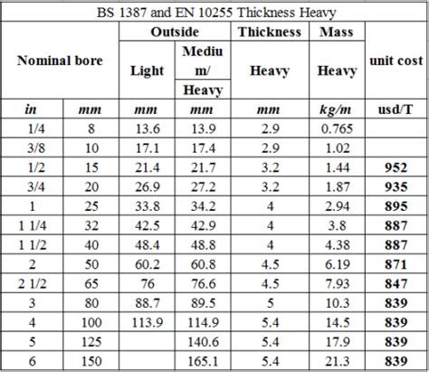 S Gi Pipe Thickness