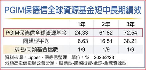 Pgim保德信全球資源基金 獲指標基金獎 基金 旺得富理財網